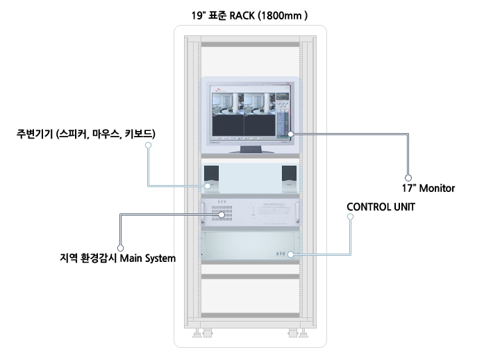 환경 감시 시스템 랙 배치도 사례