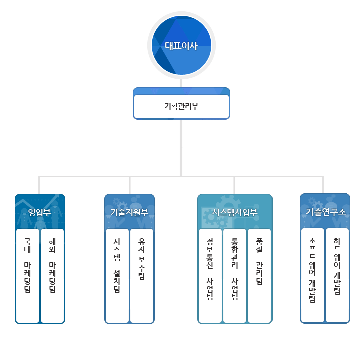 조직도